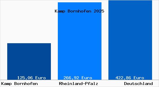 Aktueller Bodenrichtwert in Kamp Bornhofen Rhein
