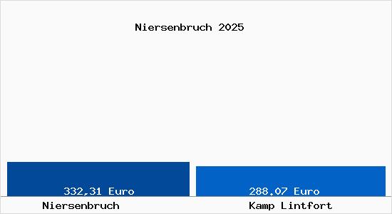 Aktueller Bodenrichtwert in Kamp Lintfort Niersenbruch
