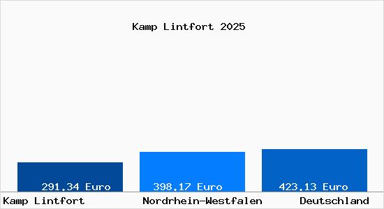 Aktueller Bodenrichtwert in Kamp Lintfort