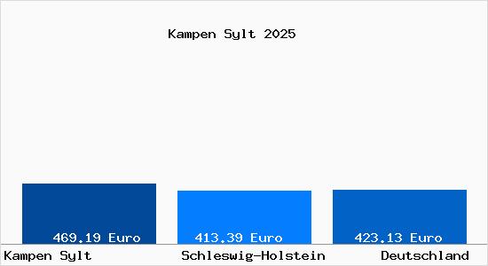 Aktueller Bodenrichtwert in Kampen Sylt