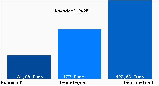 Aktueller Bodenrichtwert in Kamsdorf