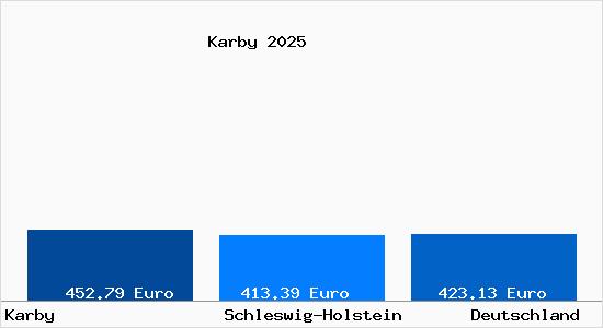 Aktueller Bodenrichtwert in Karby Schwansen