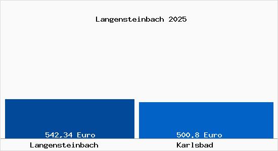 Bodenrichtwert Karlsbad Langensteinbach Grundstückspreise 2023