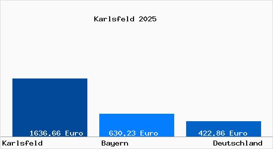 Aktueller Bodenrichtwert in Karlsfeld b. Muenchen