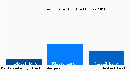 Aktueller Bodenrichtwert in Karlshoehe b. Bischbrunn