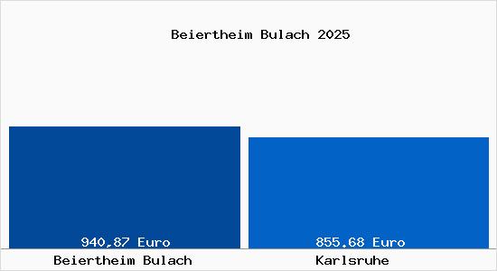 Aktueller Bodenrichtwert in Karlsruhe Beiertheim Bulach