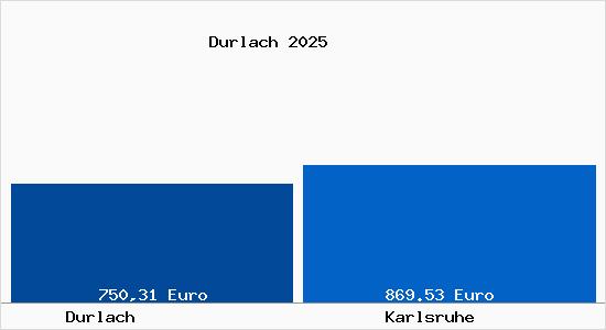 Aktueller Bodenrichtwert in Karlsruhe Durlach