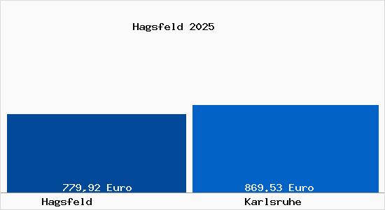 Aktueller Bodenrichtwert in Karlsruhe Hagsfeld