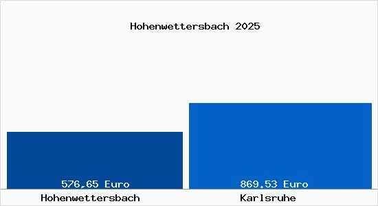 Aktueller Bodenrichtwert in Karlsruhe Hohenwettersbach