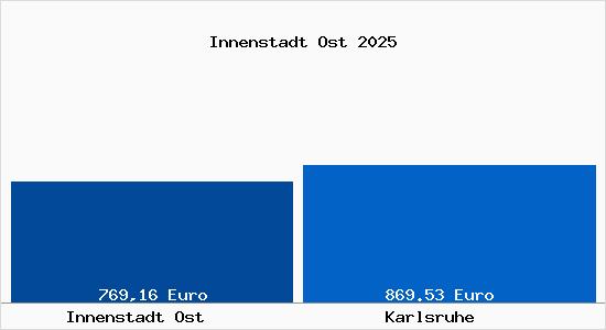 Aktueller Bodenrichtwert in Karlsruhe Innenstadt Ost