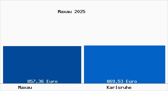 Aktueller Bodenrichtwert in Karlsruhe Maxau