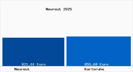 Aktueller Bodenrichtwert in Karlsruhe Neureut