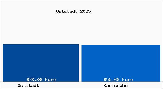 Aktueller Bodenrichtwert in Karlsruhe Oststadt