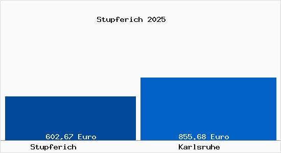 Aktueller Bodenrichtwert in Karlsruhe Stupferich