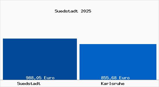 Aktueller Bodenrichtwert in Karlsruhe Südstadt