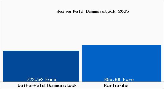 Aktueller Bodenrichtwert in Karlsruhe Weiherfeld Dammerstock