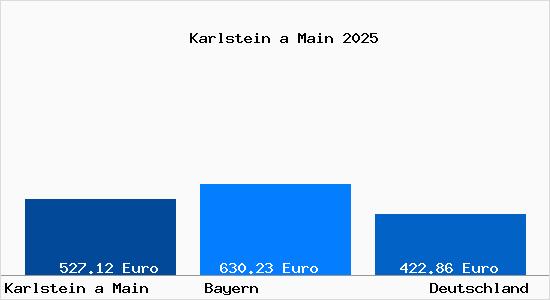 Aktueller Bodenrichtwert in Karlstein a Main