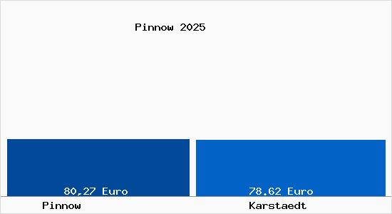Aktueller Bodenrichtwert in Karst&auml;dt (Prignitz) Pinnow