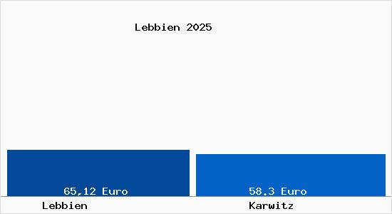Aktueller Bodenrichtwert in Karwitz Lebbien