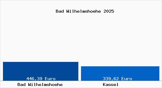 Aktueller Bodenrichtwert in Kassel Bad Wilhelmsh&ouml;he