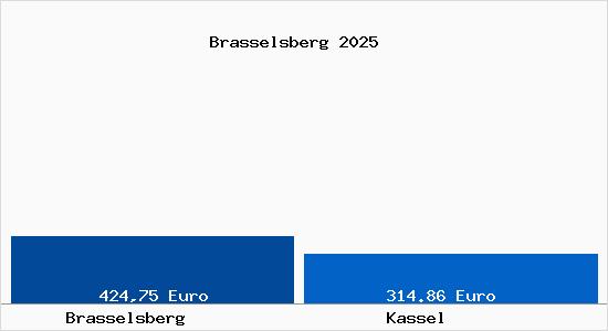 Aktueller Bodenrichtwert in Kassel Brasselsberg