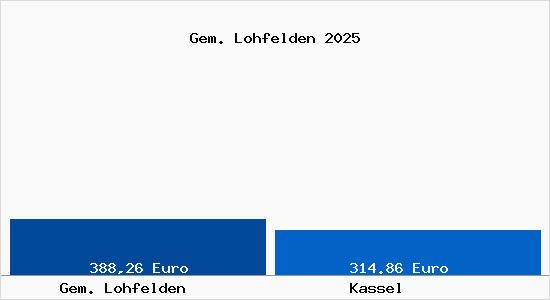 Aktueller Bodenrichtwert in Kassel Gem. Lohfelden