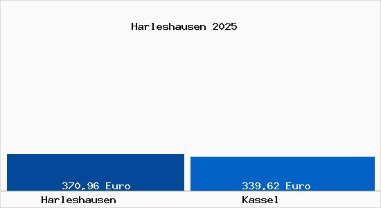 Aktueller Bodenrichtwert in Kassel Harleshausen
