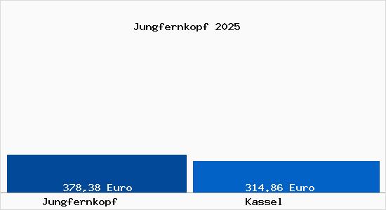 Aktueller Bodenrichtwert in Kassel Jungfernkopf