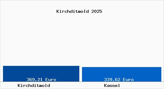 Aktueller Bodenrichtwert in Kassel Kirchditmold