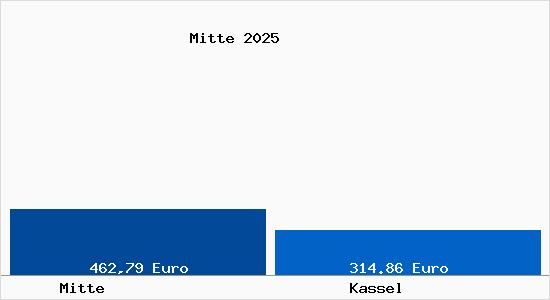 Aktueller Bodenrichtwert in Kassel Mitte