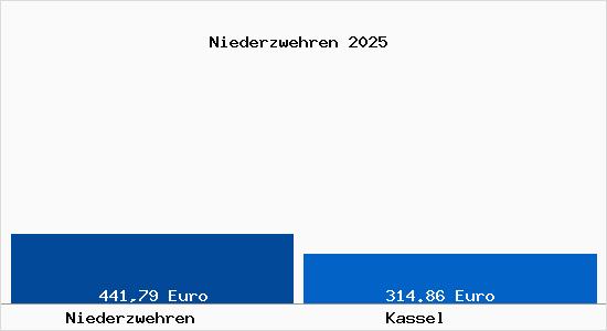 Aktueller Bodenrichtwert in Kassel Niederzwehren