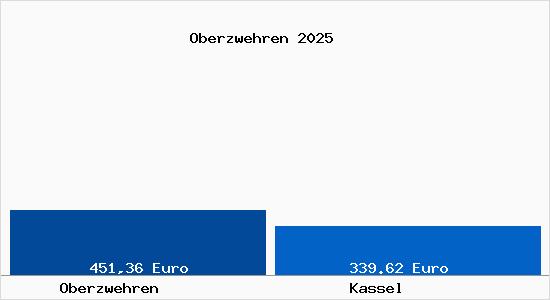 Aktueller Bodenrichtwert in Kassel Oberzwehren