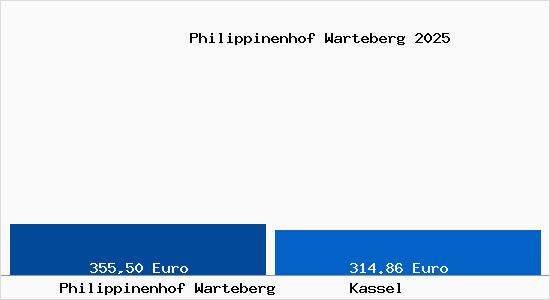 Aktueller Bodenrichtwert in Kassel Philippinenhof Warteberg