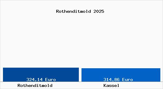Aktueller Bodenrichtwert in Kassel Rothenditmold