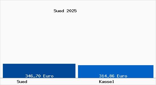 Aktueller Bodenrichtwert in Kassel Süd