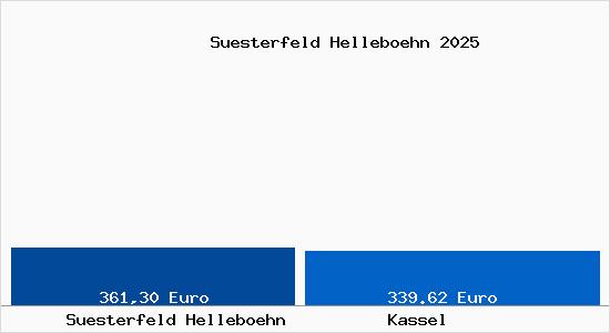 Aktueller Bodenrichtwert in Kassel Süsterfeld Helleböhn