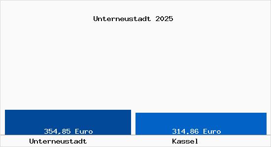 Aktueller Bodenrichtwert in Kassel Unterneustadt