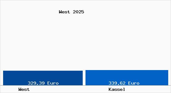 Aktueller Bodenrichtwert in Kassel West