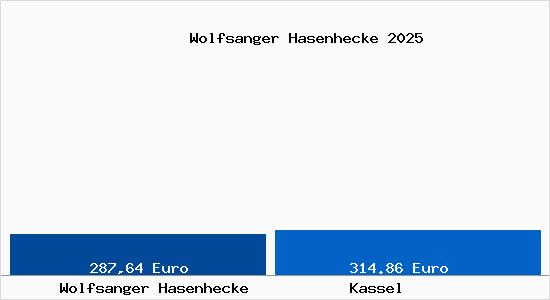 Aktueller Bodenrichtwert in Kassel Wolfsanger Hasenhecke
