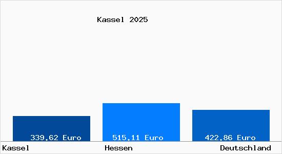 Aktueller Bodenrichtwert in Kassel Hessen
