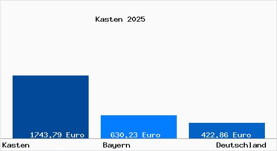 Aktueller Bodenrichtwert in Kasten b. Gauting