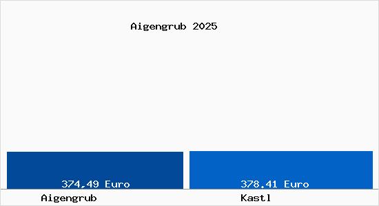 Aktueller Bodenrichtwert in Kastl Aigengrub