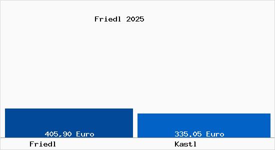 Aktueller Bodenrichtwert in Kastl Friedl
