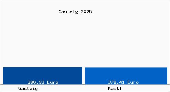 Aktueller Bodenrichtwert in Kastl Gasteig