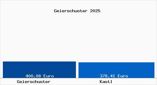 Aktueller Bodenrichtwert in Kastl Geierschuster