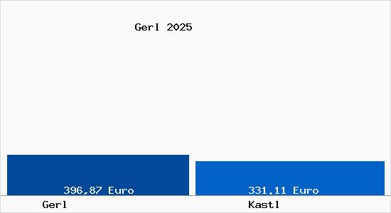 Aktueller Bodenrichtwert in Kastl Gerl