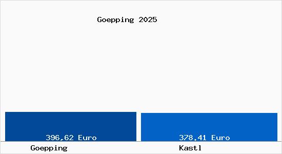 Aktueller Bodenrichtwert in Kastl G&ouml;pping