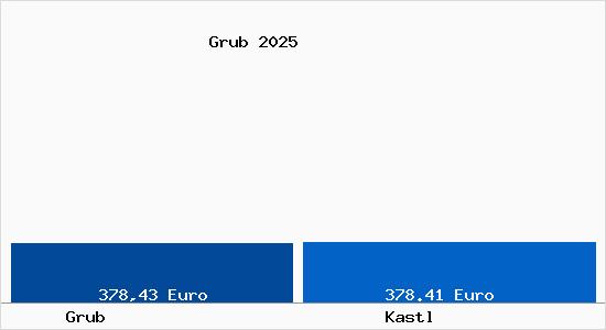 Aktueller Bodenrichtwert in Kastl Grub