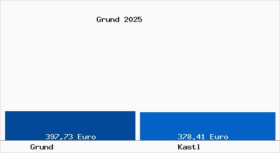 Aktueller Bodenrichtwert in Kastl Grund