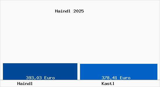 Aktueller Bodenrichtwert in Kastl Haindl